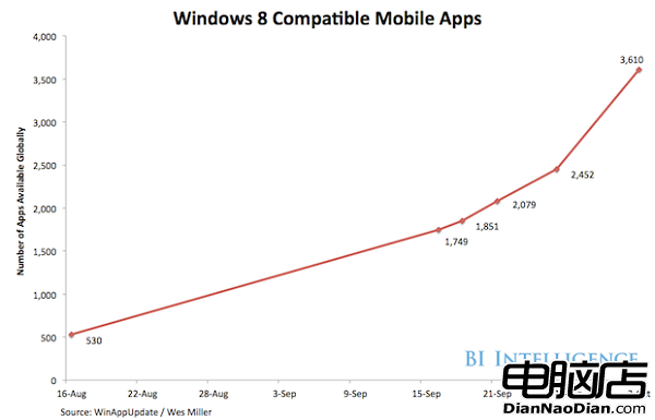 Windows 8兼容移动应用发展状况