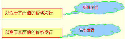 2012年初级会计职称《初级会计实务》第二章考点:负债